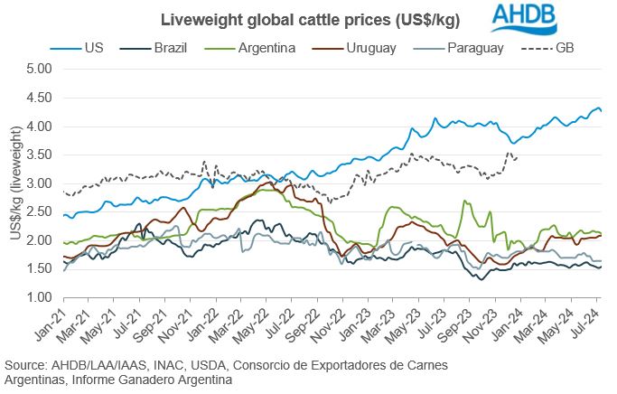 graph showing global liveweight cattle prices in usd